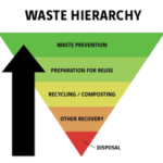 waste hierarchy