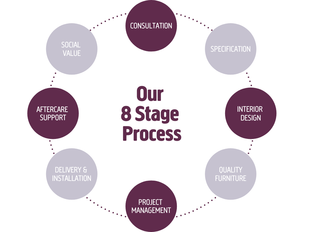 Buckingham Interiors 8 stage process